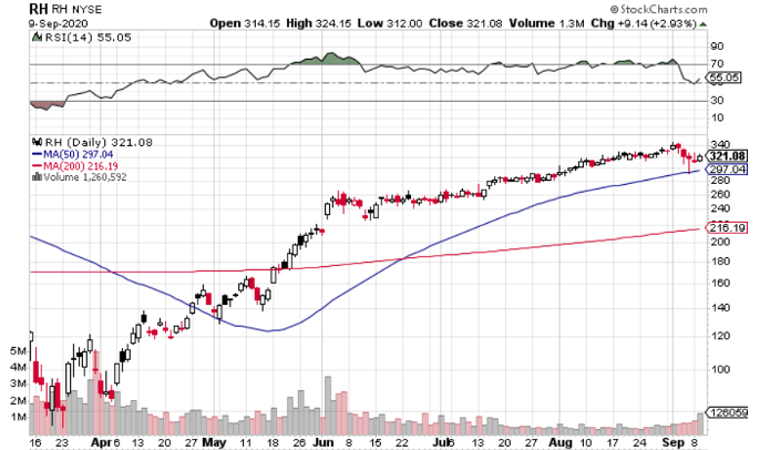 RH (NYSE: RH) Set to Open Up 14%+ on Earnings Beat