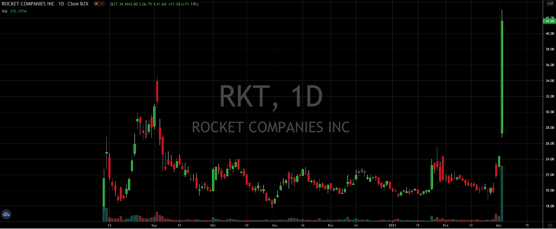 What’s Going On With Rocket Stock