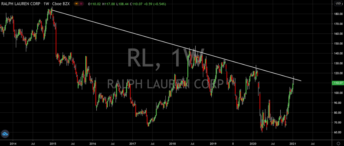 Ralph Lauren (NYSE: RL) Has Room To Run Another 30%