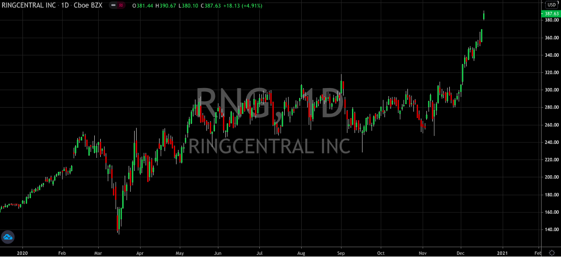 Its RingCentral (NYSE: RNG) You Want In Your 2021 Portfolio, Not Zoom (NASDAQ: ZM)