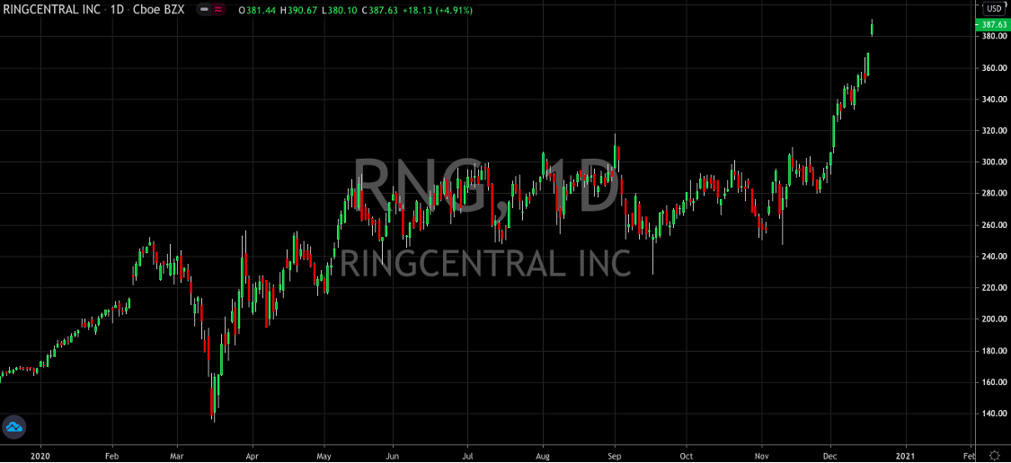 Its RingCentral (NYSE: RNG) You Want In Your 2021 Portfolio, Not Zoom (NASDAQ: ZM)