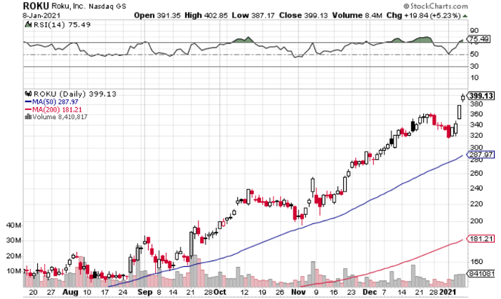 Is it Profit-Taking Time on Roku (NASDAQ: ROKU)?