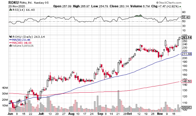 Does Roku (NASDAQ: ROKU) Have More Room to Run?