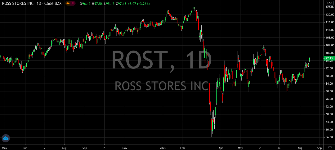 Ross (NASDAQ: ROST) Is a Good Recovery Play