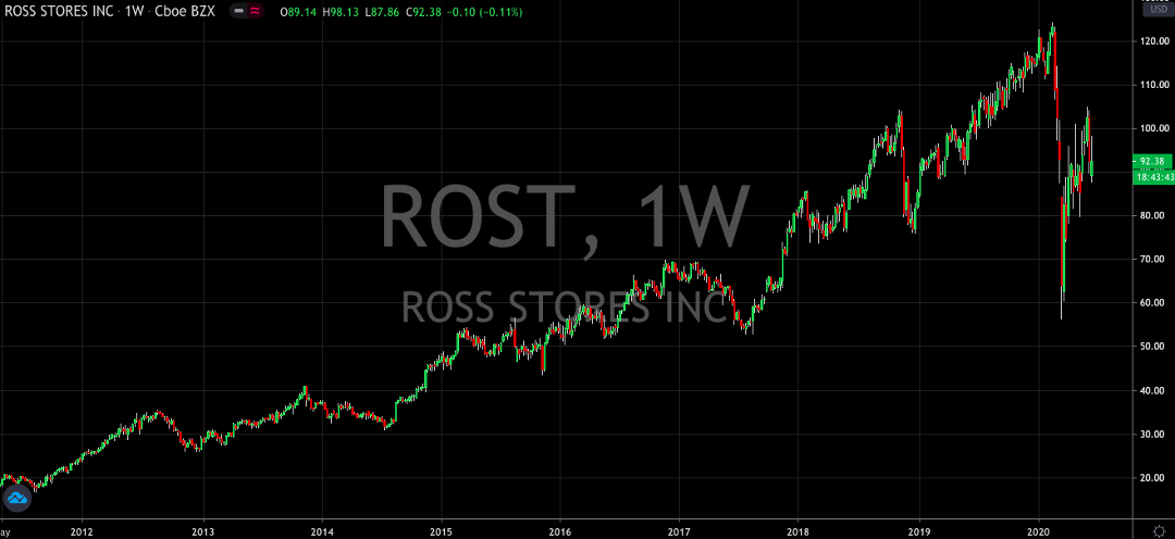 Can Ross Stores Get Back To Winning Ways?