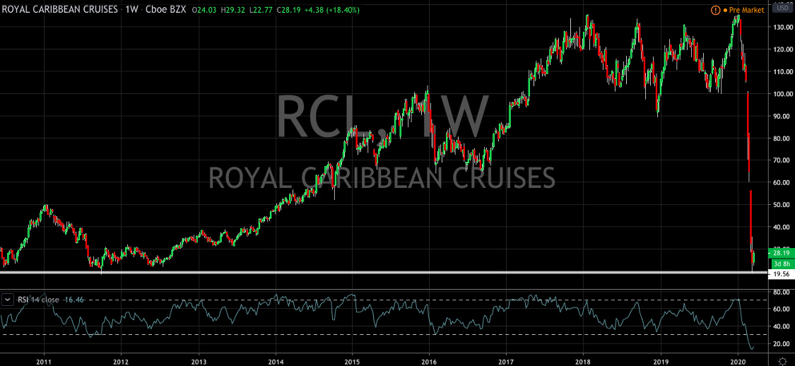 3 Stocks Ready For a Dead Cat Bounce