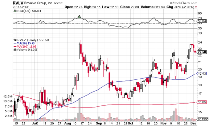 Pent Up Demand Could Propel Revolve (NYSE: RVLV) in 2021