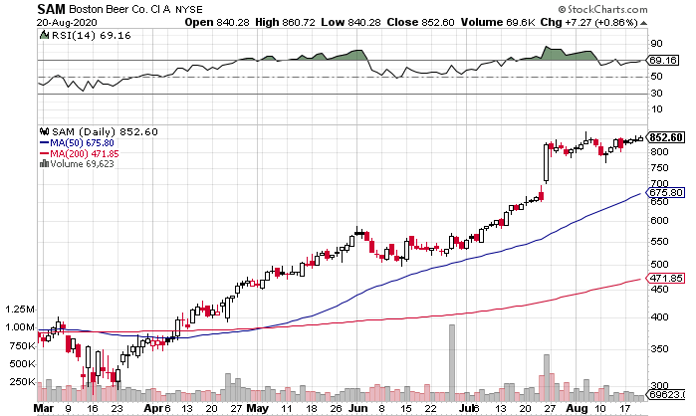 Boston Beer (NYSE:SAM) Still a Buy After Explosive Earnings Move