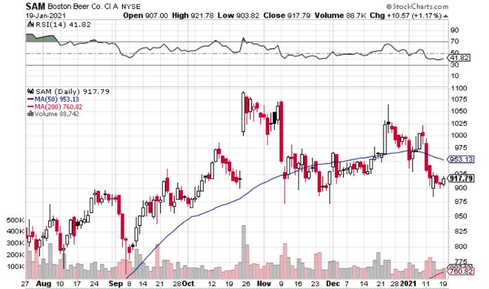 Will Boston Beer (NYSE: SAM) Shares Make Another Run in 2021?