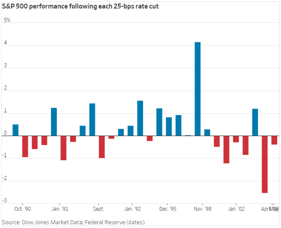 What Will Another Rate Cut Do to The Market?