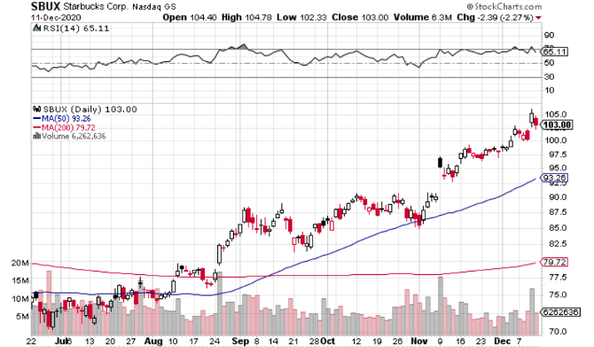 Starbucks (NASDAQ: SBUX) Eyes Expansion, Do Shares Have More Room to Run?