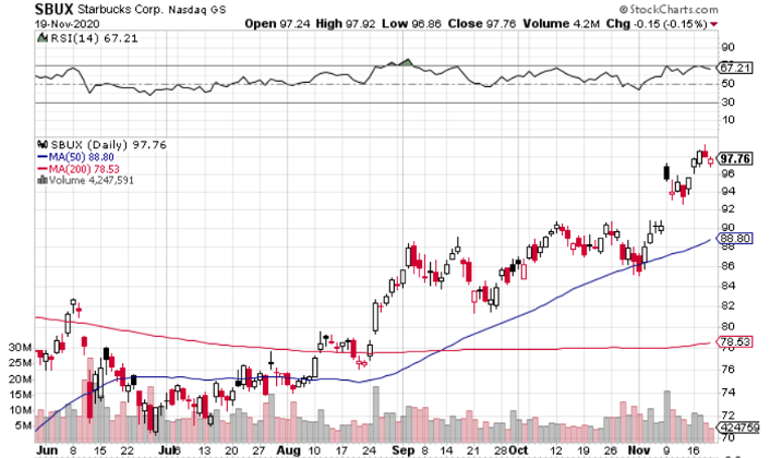 Take a Few Sips of Starbucks (NASDAQ: SBUX)