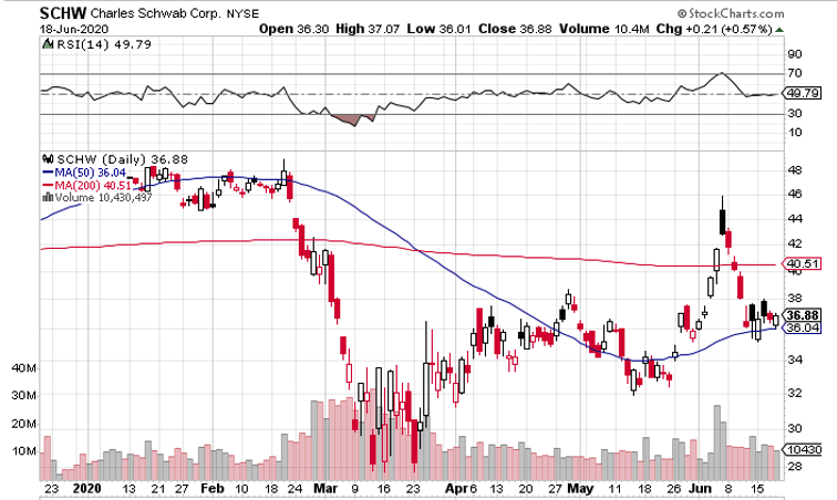 Zero Rates Offer Chance to Buy Charles Schwab (NYSE: SCHW) at a Discount