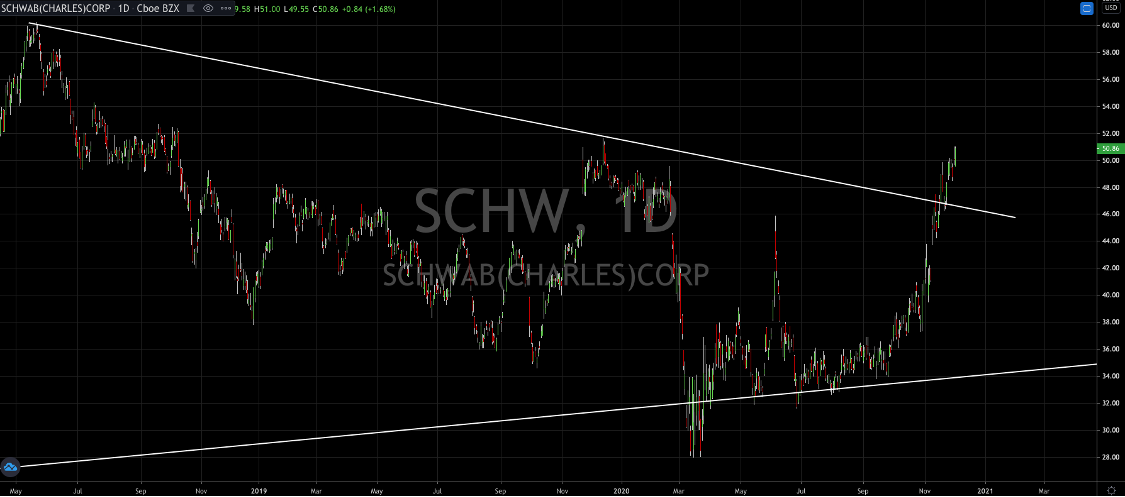 Charles Schwab (NYSE: SCHW) Moves To Within Touching Distance Of All Time Highs