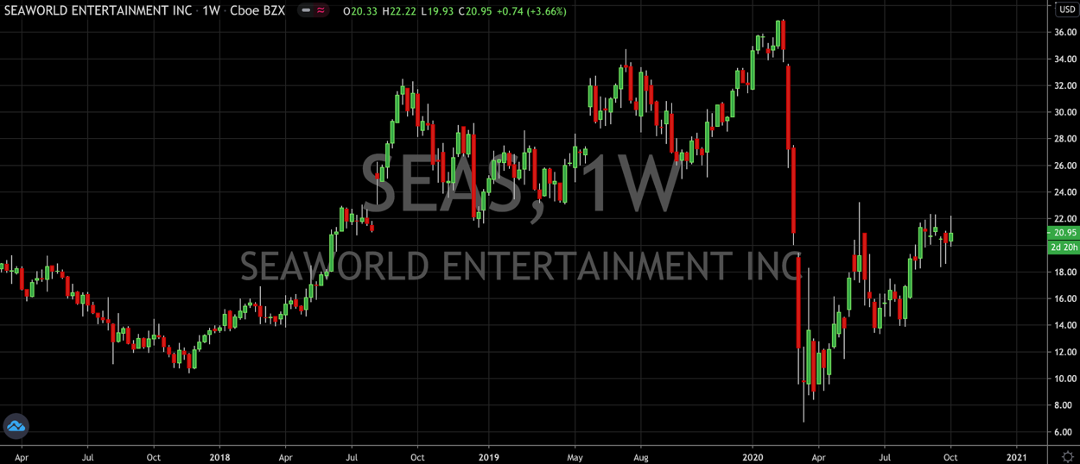 Wall Street Sees Bright Days Ahead For SeaWorld (NYSE: SEAS)