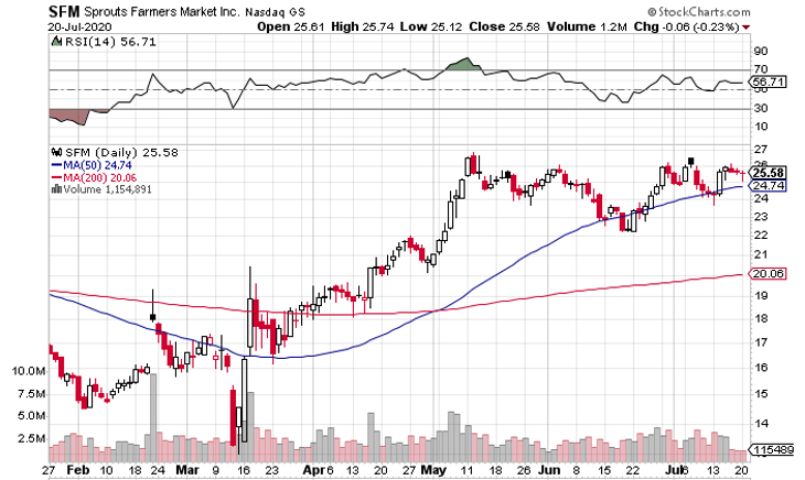 Sprouts Farmers Market (NASDAQ: SFM) Has Reasonable Valuation But Keep Growth Expectations in Check