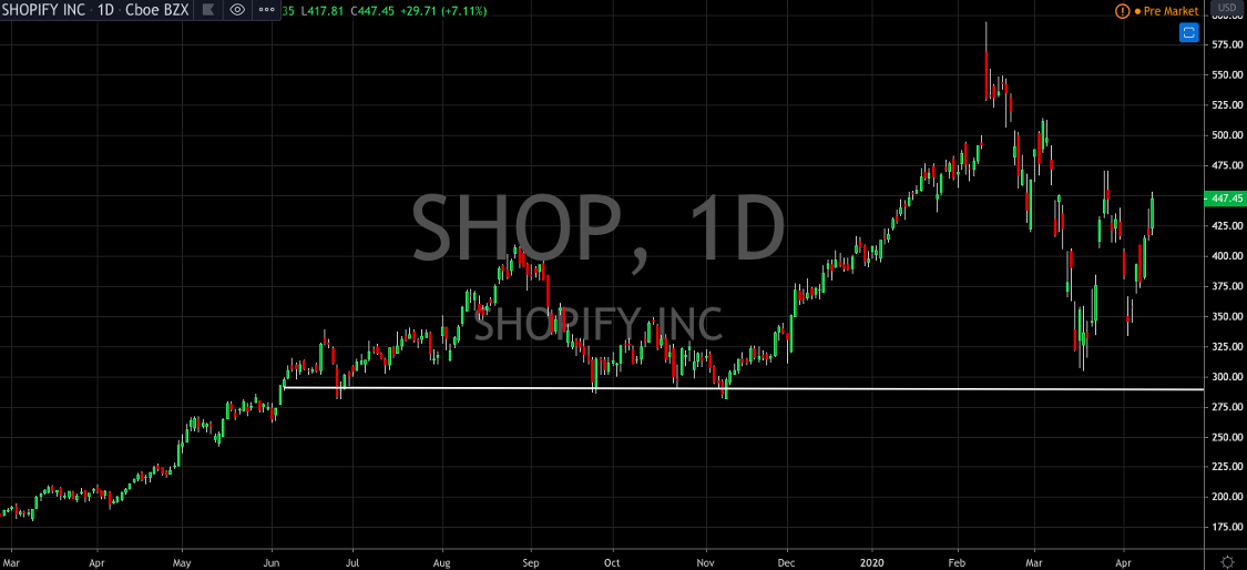 Can Shopify Keep The Bounce Going?