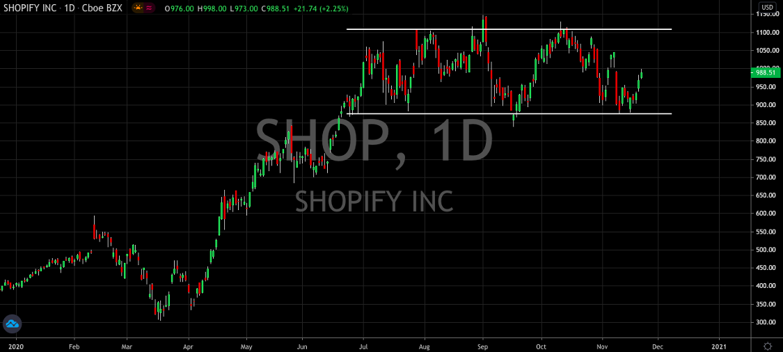 Is Shopify (NYSE: SHOP) Still A Buy At $1,000?