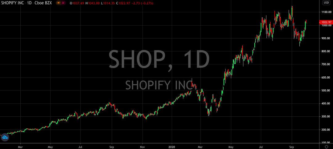Shopify (NYSE: SHOP) Has Plenty Of Room To Run