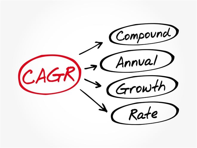 CAGR - Compound Annual Growth Rate acronym