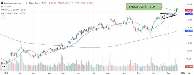 amazon stock performance on MarketBeat