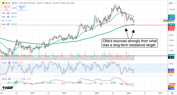 Ollie’s (OLLI) stock chart shows a strong bounce off prior long-term resistance turned support, signaling renewed momentum.