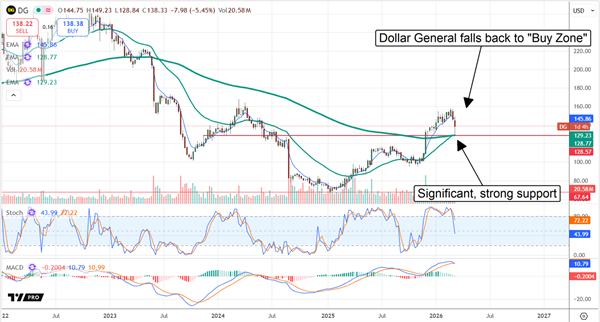 DG stock chart displaying a fall to the buy zone in mid-March.