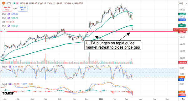 ULTA stock chart displaying a drop on tepid forward guidance.