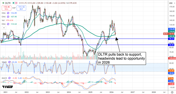 DLTR stock chart showing recent price action, including a post-earnings release pullback to support.