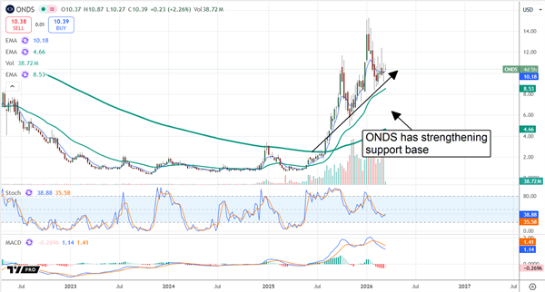 Ondas Holdings (ONDS) stock chart shows rebound and strengthening support base on rising volume.