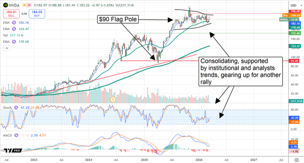 NVDA stock chart showing a bullish Flag Pole formation. 