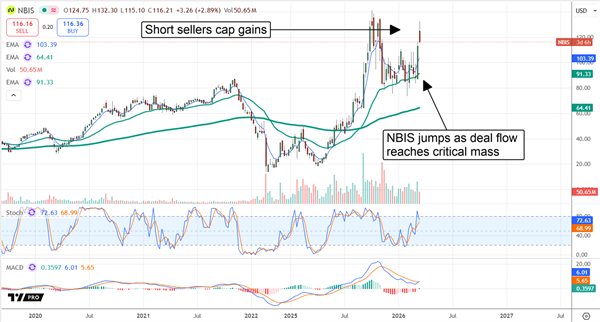NBIS stock chart displaying gains capped by short sellers.