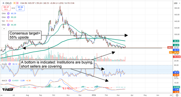 OKLO stock chart with a bottom indicated, well supported by institutional buying.