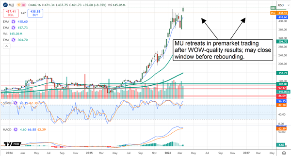 Micron stock chart illustrating how the stock retreats in premarket trading after WOW-quality results.