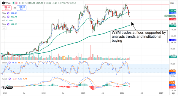 Williams-Sonoma stock chart shows support near a floor, with analyst sentiment and institutional buying in focus.
