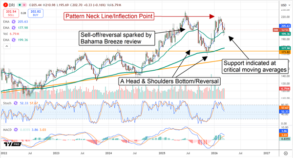 Darden Restaurants stock chart highlights reversal signals, moving-average support and investor focus on restaurant sector momentum.