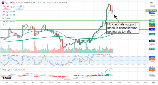 FDX stock showing a Bullish Flag formation, consolidating before its next rally.