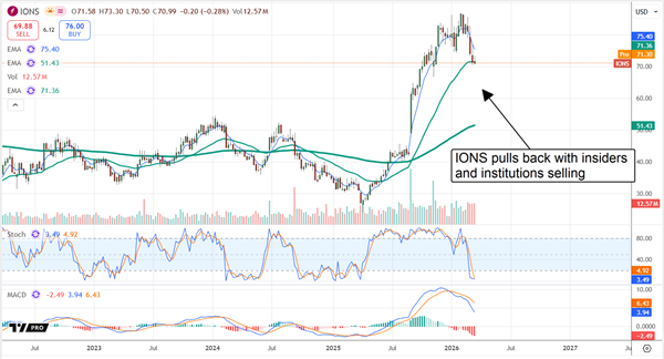 IONS stock chart displaying a pullback on recent insider selling.