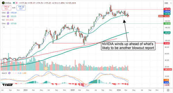 NVDA consolidating prior to its Q1 earnings report.