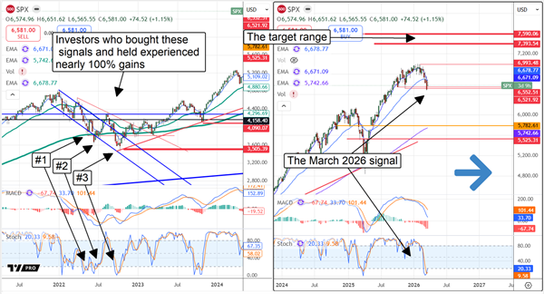 S&P 500 Index chart displaying three prior buy signals and the gains that followed each.