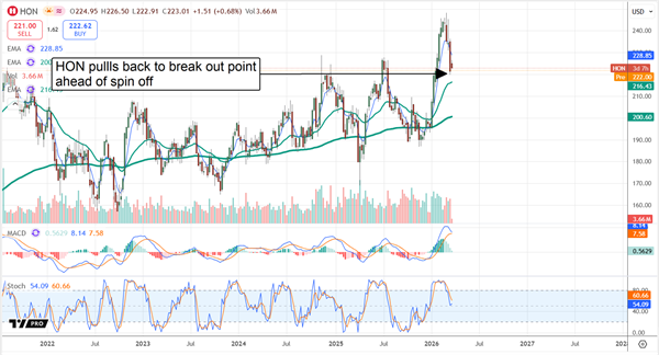 HON chart displaying the stock pulling back to a break out point ahead of its spin-off.