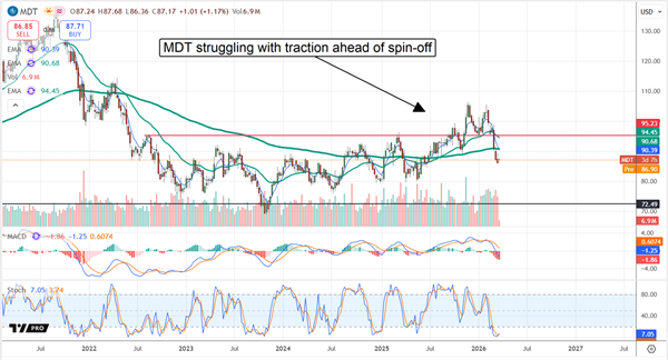 MDT stock chart displaying a market struggling with traction ahead of its spin-off.