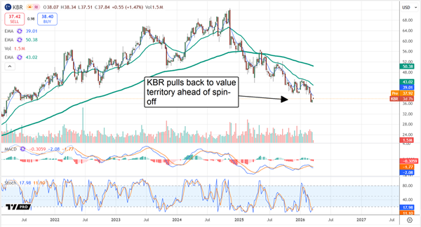 KBR stock chart pulling back to value territory ahead of spinoff. 