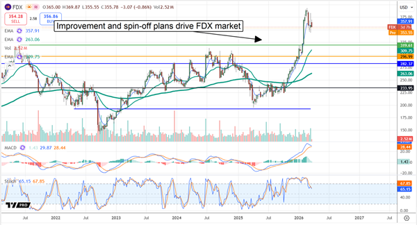 FDX stock chart displaying a market driven by improvement and spin-off plans.