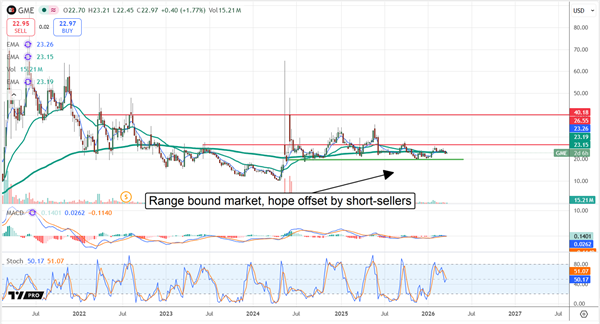 GME stock chart displaying a range-bound market, with short selling in play.