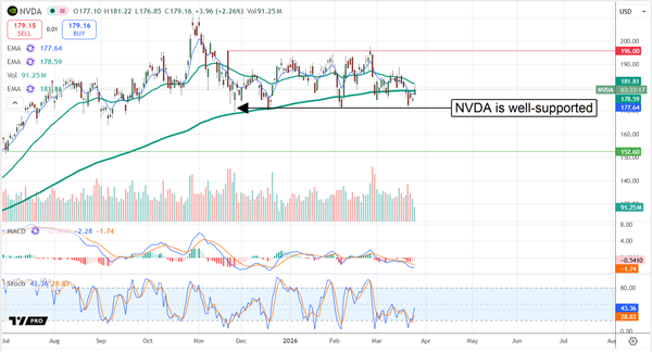 NVDA stock chart displaying the price well supported, though at value levels.