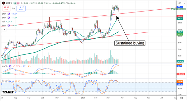 AMPX chart displaying the stock driven by strong buying.