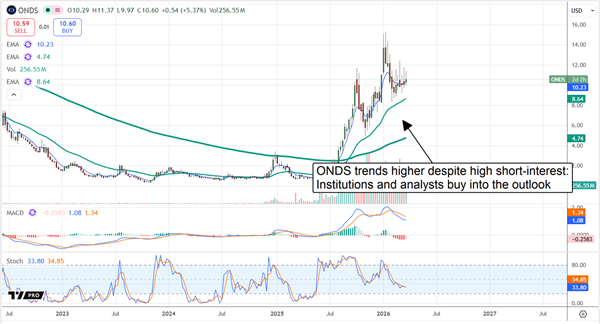 ONDS stock chart displaying an intact bullish trend, despite volatility.