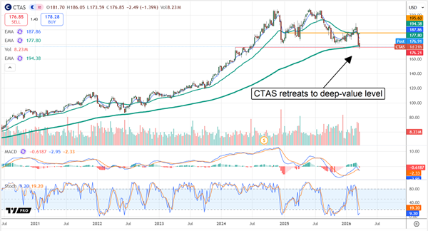 CTAS stock chart displaying a retreat to deep value territory.