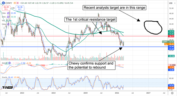 CHWY stock chart displaying strong support following the earnings release, with a bullish analyst target.